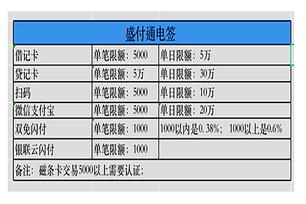 盛付通POS机交易被限额了怎么办？附带详细的额度表